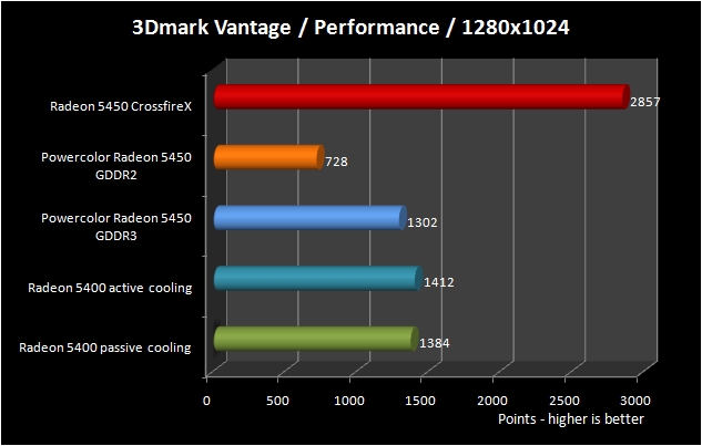 Radeon 5400 3DMark Vantage Performance