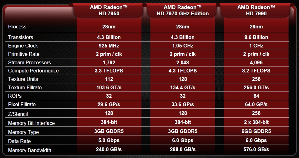 Specs AMD Radeon HD 7990