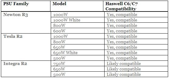 Fractal Design anunţă lista de compatibilitate a surselor proprii cu viitoarele procesoare Intel Haswell