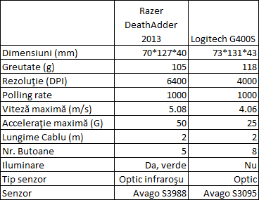 Razer DeathAdder 2013 Specifications