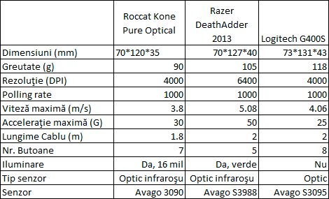 Roccat Kone Pure Optical Specifications