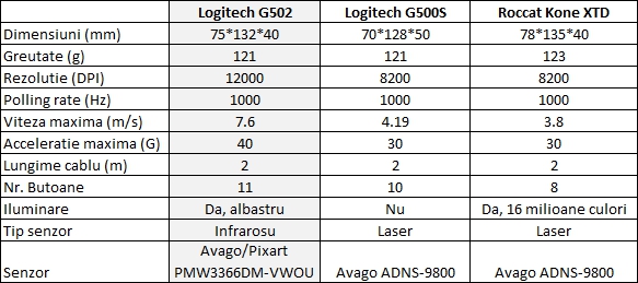 Logitech G502 Proteus Core
