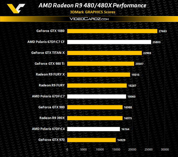 AMD Radeon R9 480 3DMark11 Performance