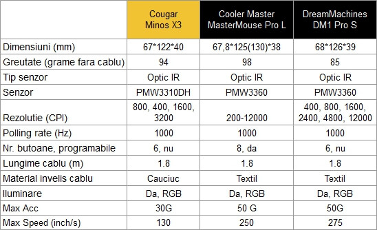 Cougar Minos X3 gaming mouse specs
