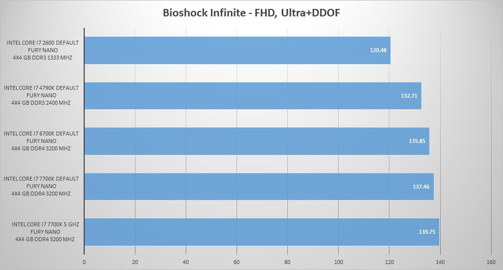 Bioshock Infinite on Intel Core i7 7700K and AMD Fury Nano