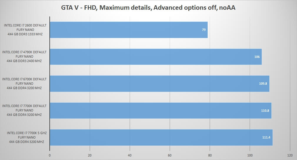 GTA V on Intel Core i7 7700K and AMD Fury Nano