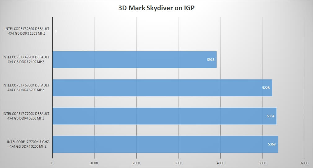 3D Mark Skydiver on Intel Core i7 7700K IGP