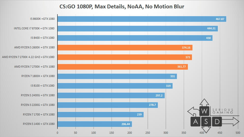 AMD Ryzen 5 2600X & Ryzen 7 2700X review | WASD