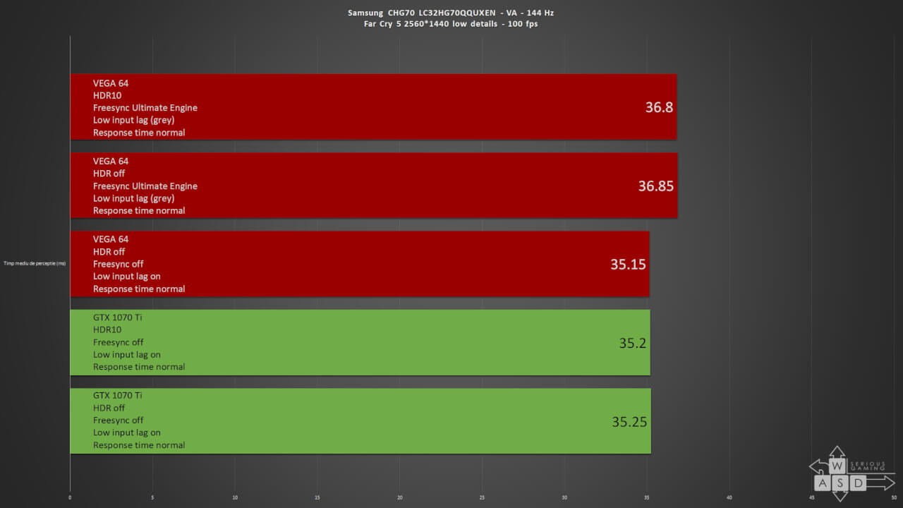 FreeSync 2, HDR si input lag