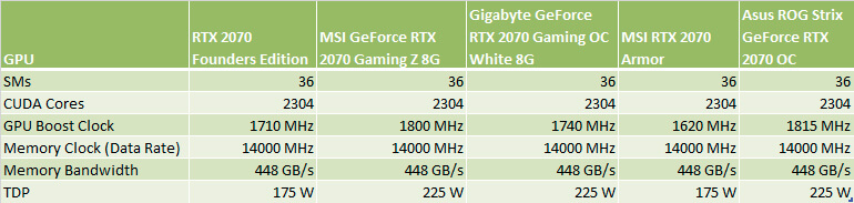 Asus ROG Strix GeForce RTX 2070 OC review | WASD