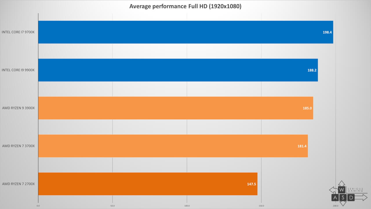AMD Ryzen 7 3700X & Ryzen 9 3900X review | WASD