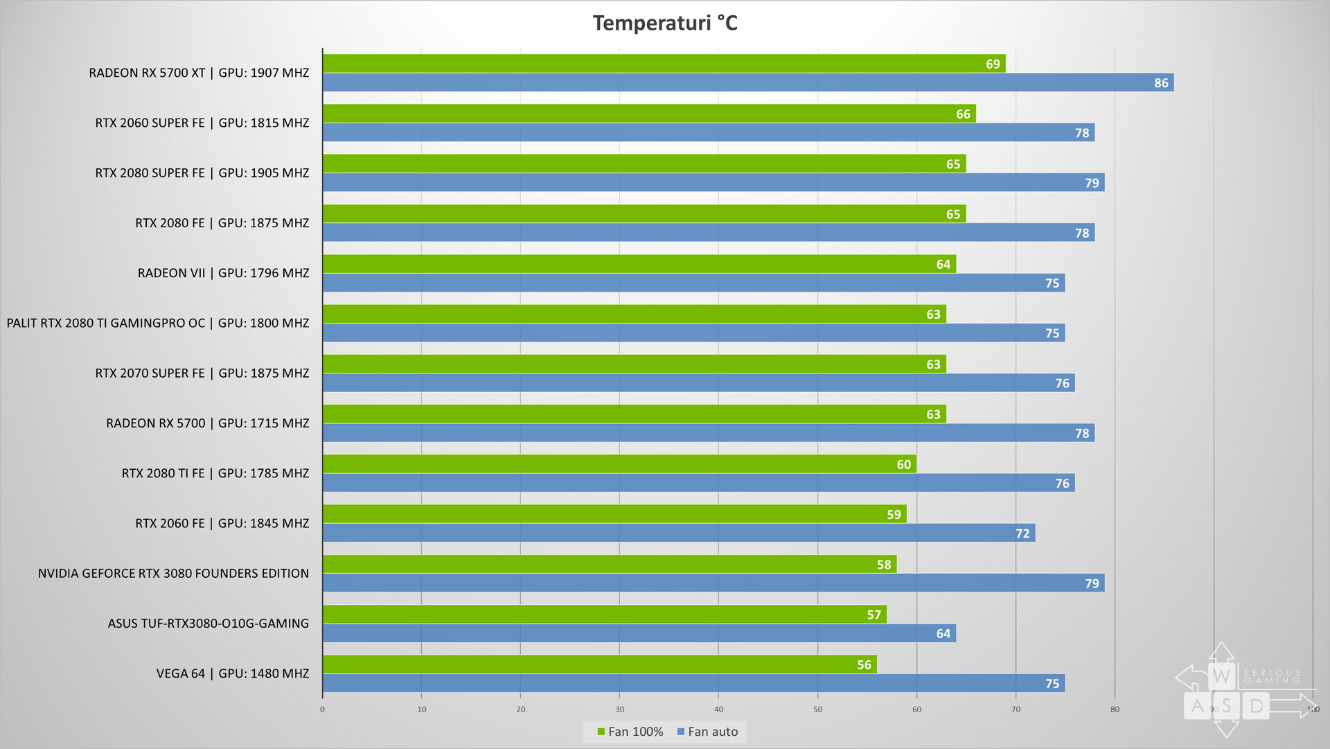 Nvidia GeForce RTX 3080 - Asus TUF - Review | WASD