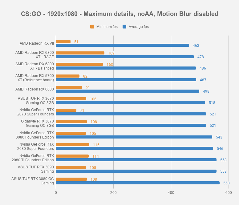 AMD Radeon RX 6800 & RX 6800 XT review | WASD