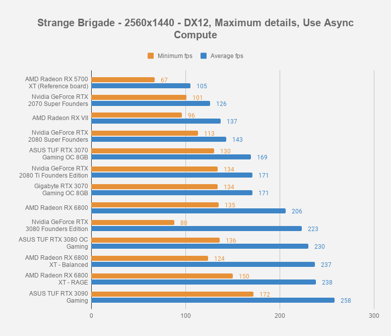 AMD Radeon RX 6800 & RX 6800 XT review | WASD