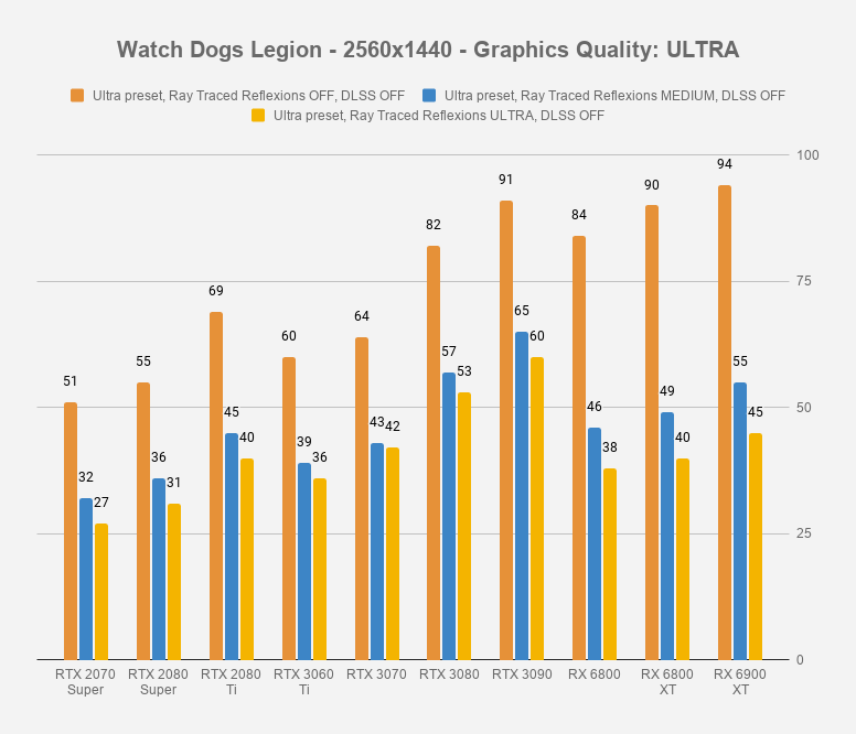 Watch Dogs Legion - 2560x1440 - Graphics Quality ULTRA