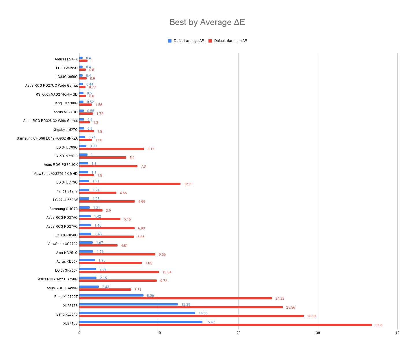 Best by Average ΔE