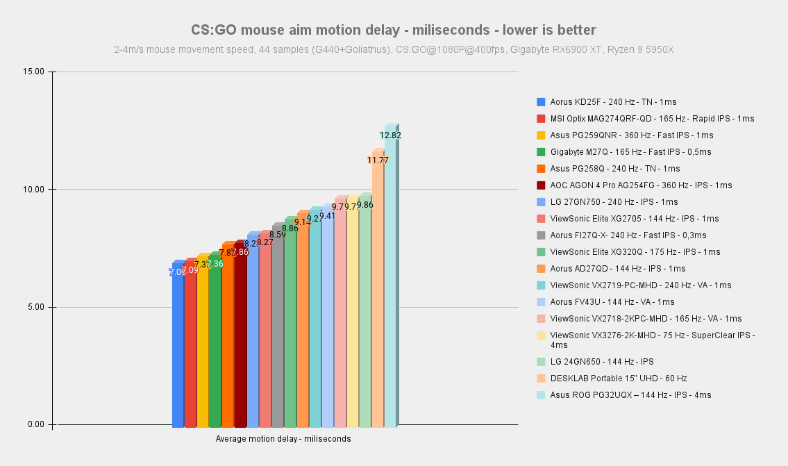 CS_GO mouse aim motion delay - miliseconds - lower is better