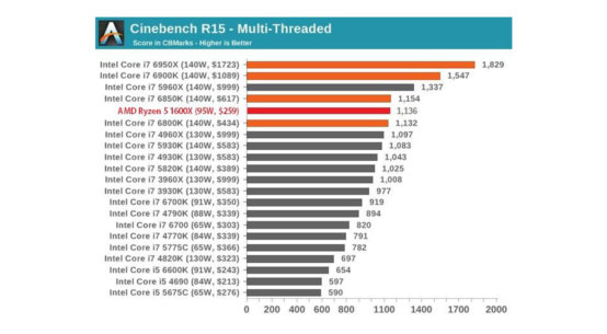 AMD Ryzen 1600X Benchmark