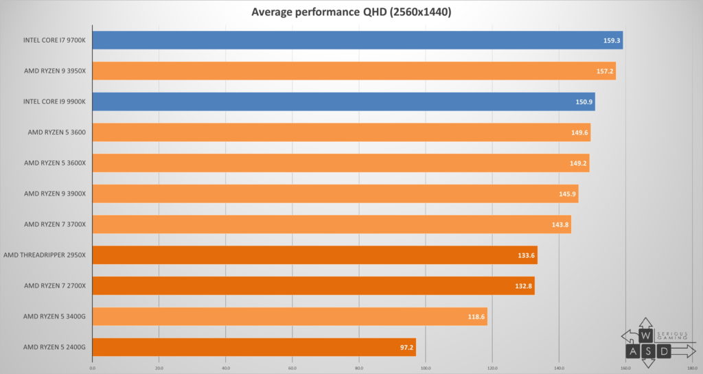 AMD Ryzen 9 3950X review | WASD