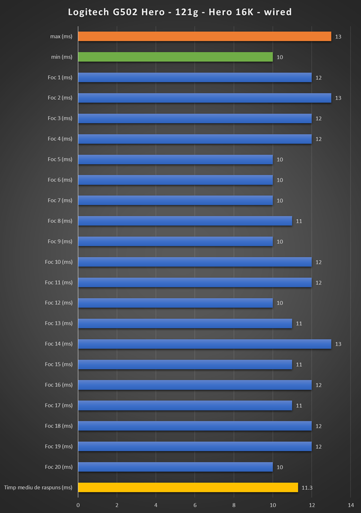Logitech Lightspeed input lag | WASD