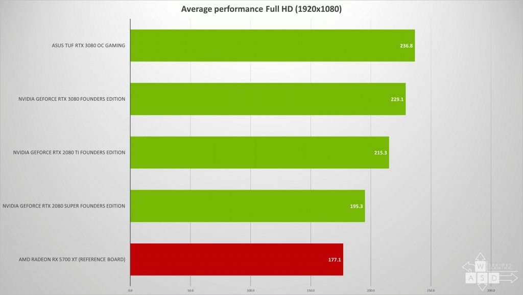 Nvidia GeForce RTX 3080 - Asus TUF - Review | WASD