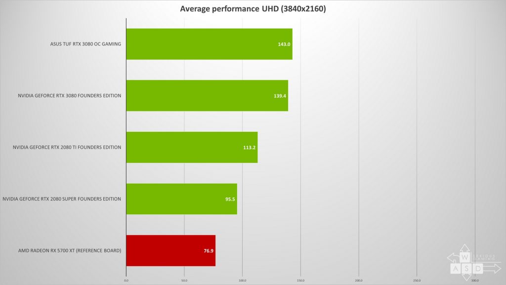 Nvidia GeForce RTX 3080 - Asus TUF - Review | WASD
