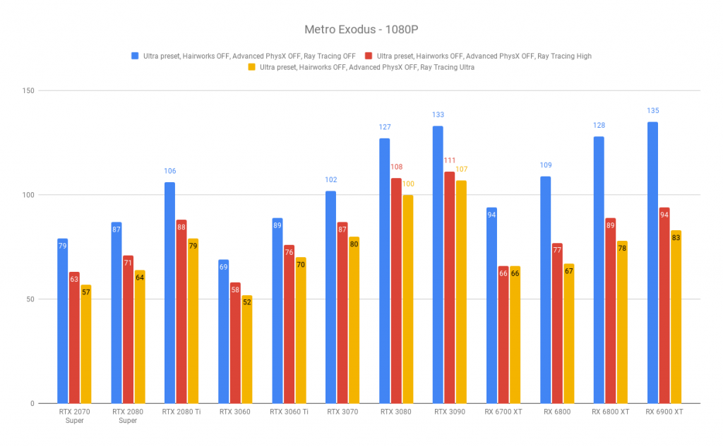 AMD Radeon RX 6700 XT review | WASD Metro Exodus - 1080P
