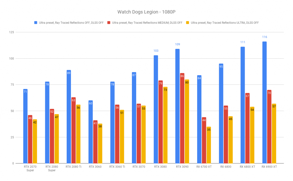 AMD Radeon RX 6700 XT review | WASD Watch Dogs Legion - 1080P